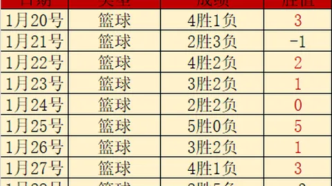 菲力克斯欧冠小组赛首战独进三球，登顶最佳进球榜单领跑者